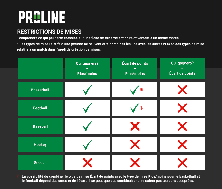 Chart showing bet restrictions